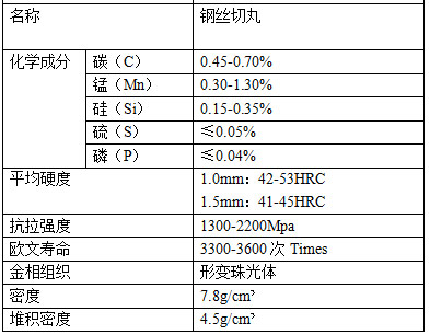 cw1.0钢丝切丸组成元素表