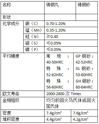 s70铸钢丸的组成元素表