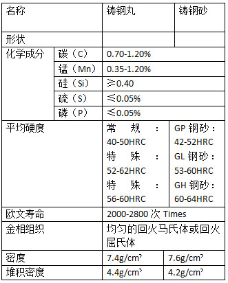 G16铸钢砂的组成元素表