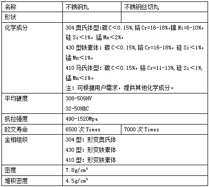 304不锈钢钢丸成分表