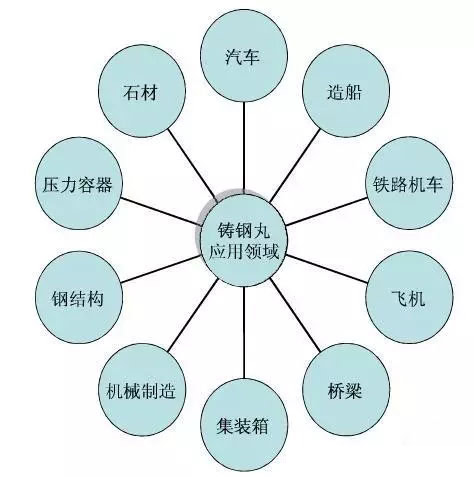 华旭钢丸钢砂的主要用途